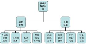 食材供应及厨杂配送